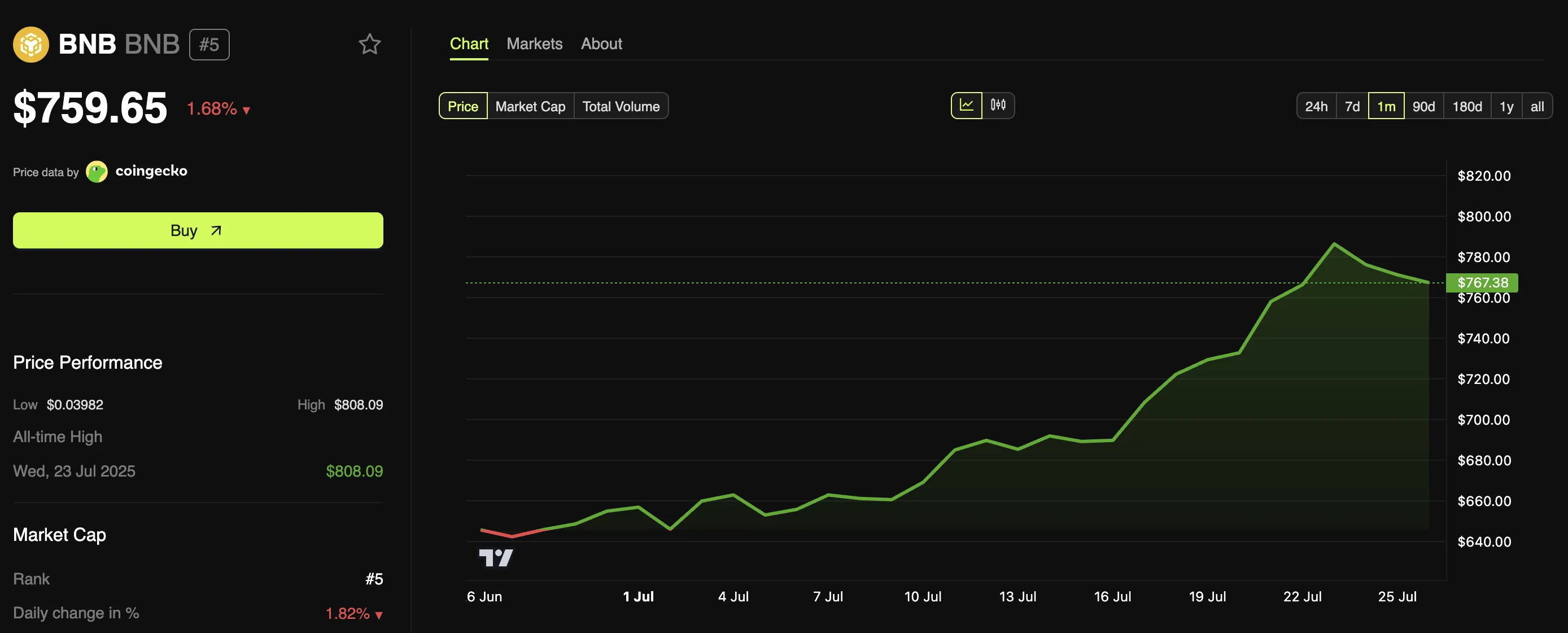 BNB price performance